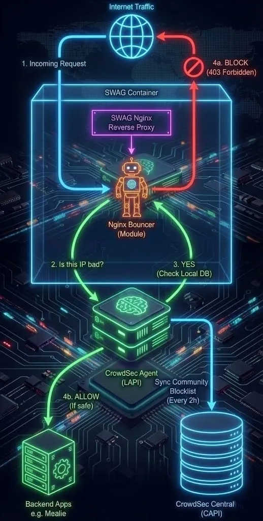 Technical diagram showing the request flow. Internet Traffic hits the SWAG Container, the Nginx Bouncer queries the CrowdSec Agent, which checks the Local DB and blocks bad IPs.