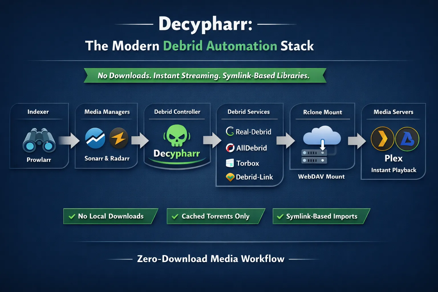 Infographic showing process of decypharr integrating with aarr apps.