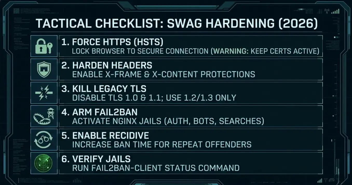 Infographic: 6 Steps to Hardening SWAG Nginx for A Plus Rating (2026) including HSTS, Fail2Ban, and Recidive.