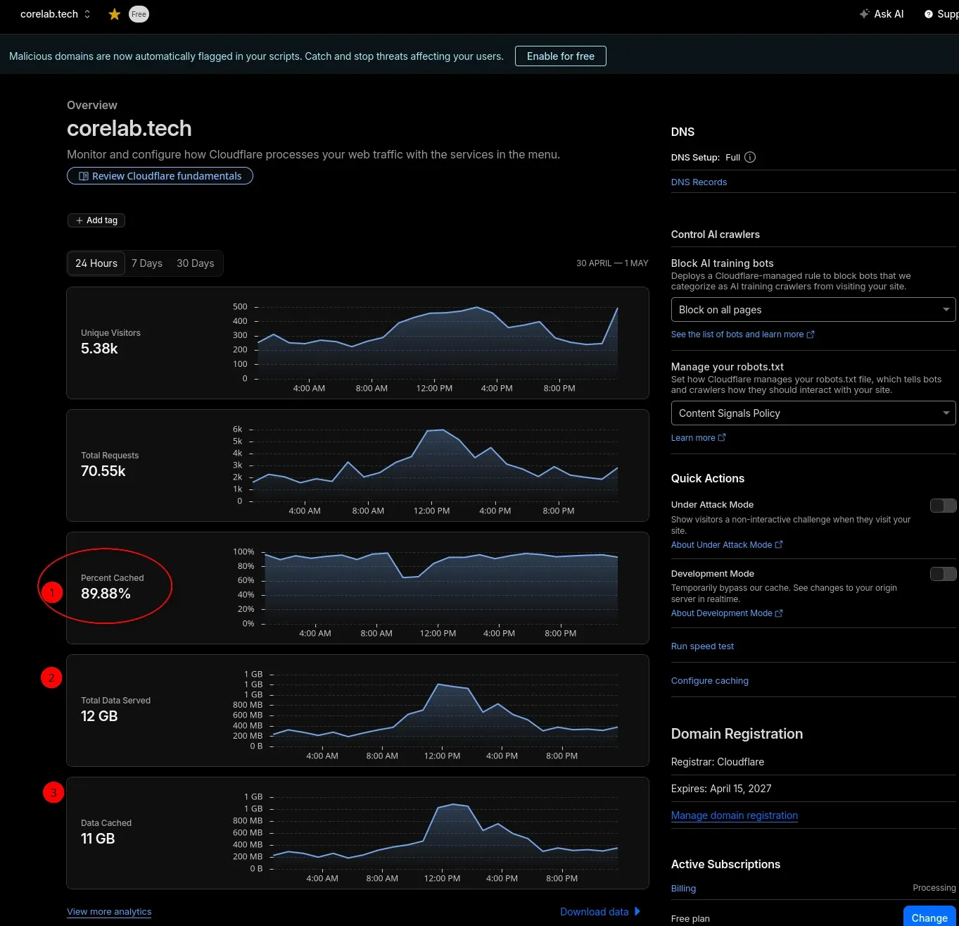 Cloudflare Dashboard showing very close to 90% cache hit status and 90% cached data served!
