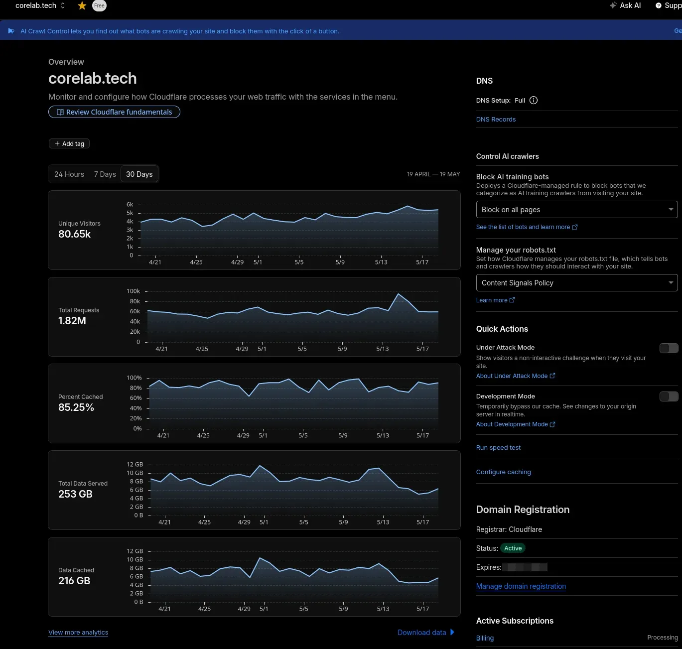 Screenshot of Core Lab Cloudflare Splash page, showing my dashboard with various stats like unique visitors, total requests, caching percentages and data served.