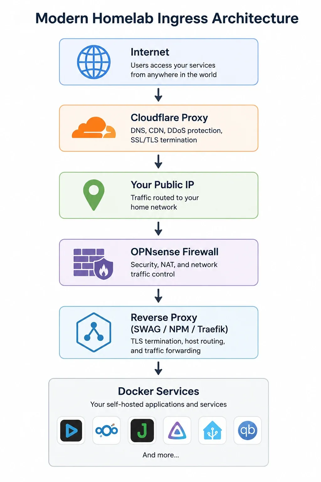 Infographic showing Inbound traffic flow from internet->cloudflare->firewall->proxy->dockers