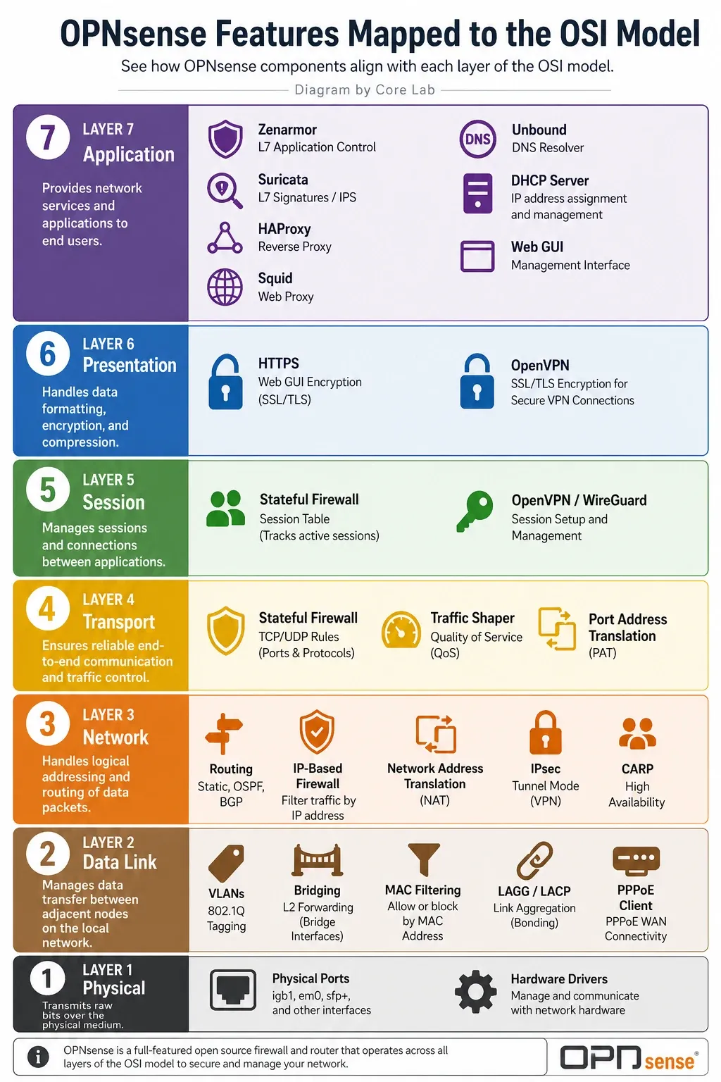OPNsense features mapped to the OSI model.