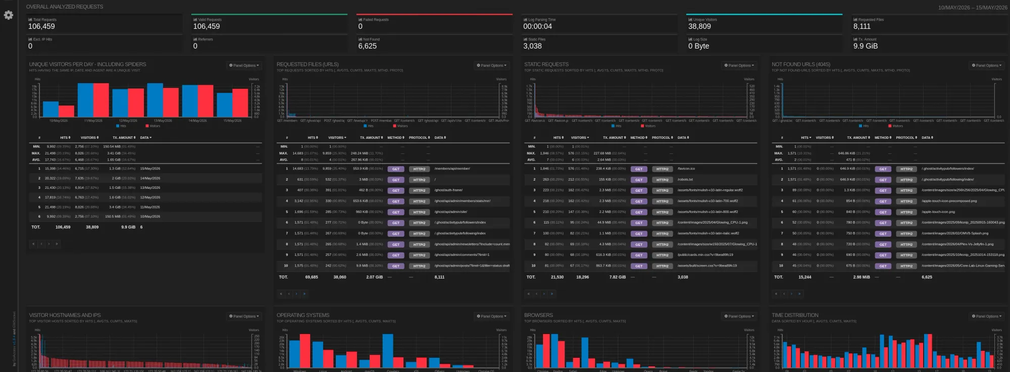 Screenshot of SWAG's dashboard plugin.