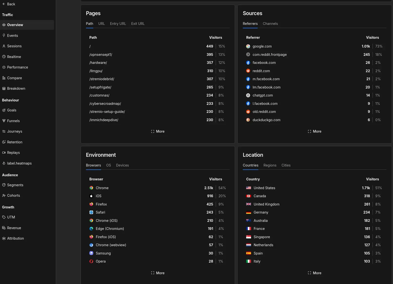 Umami metric table breakdowns for Pages, Sources, Environment and Locations.
