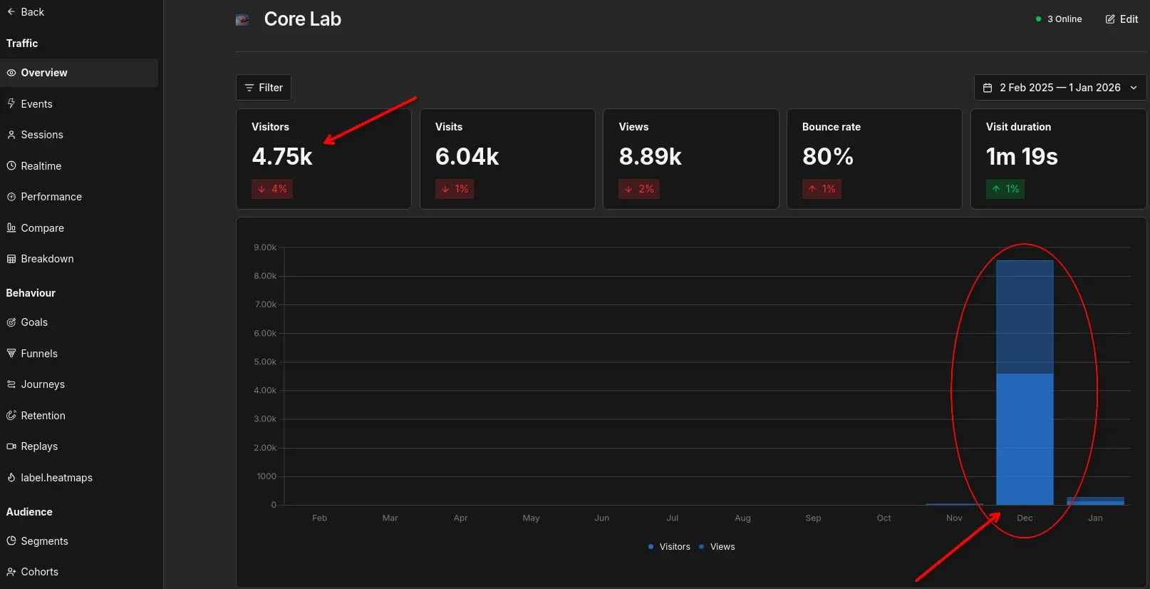 Umami Overview page showing spike in December 2025 traffic.