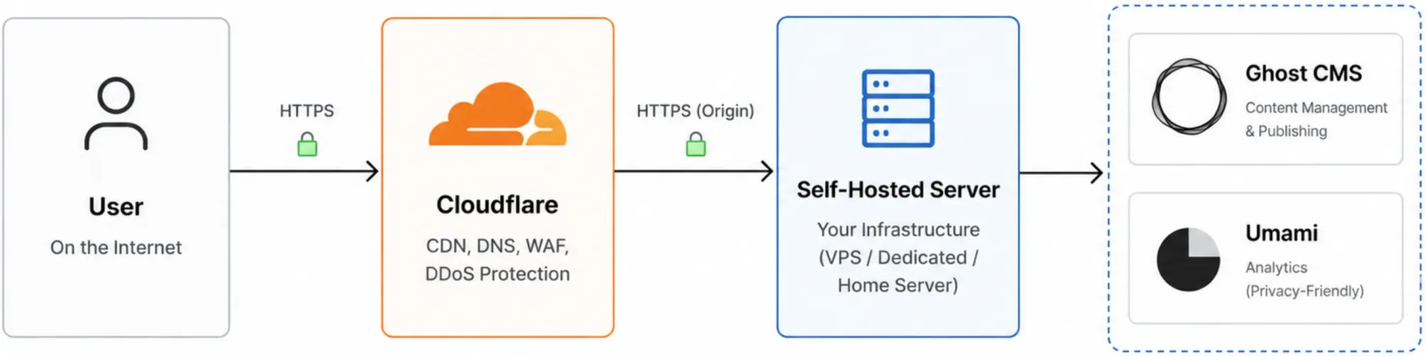 Infographic showing Data flow path from user on internet to here, my blog! Internet->Cloudflare->Self-hosted server->Ghost CMS & Umami!