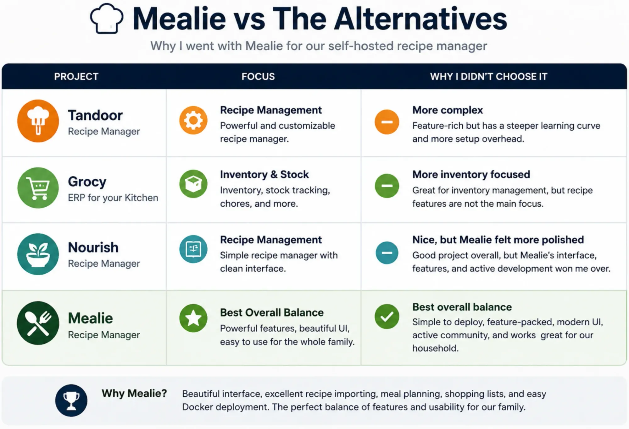 Mealie and app comparison between the others. They all have a stronger focus on specific features, where Mealie has the best overall balance.