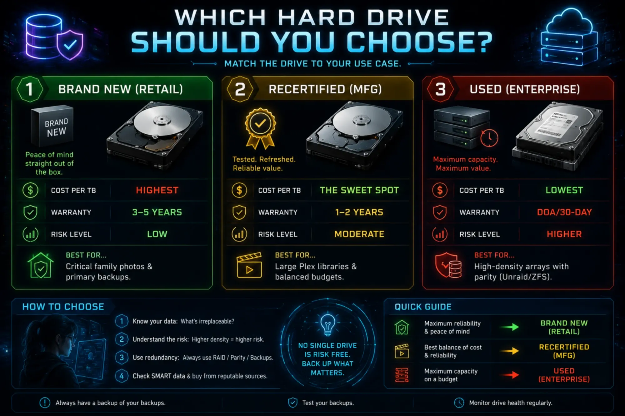 Which hard drive should you choose? Depends on use case and criticality of data being stored. Brand new, critical data, recertified, large libraries, used enterprise, high density arrays!