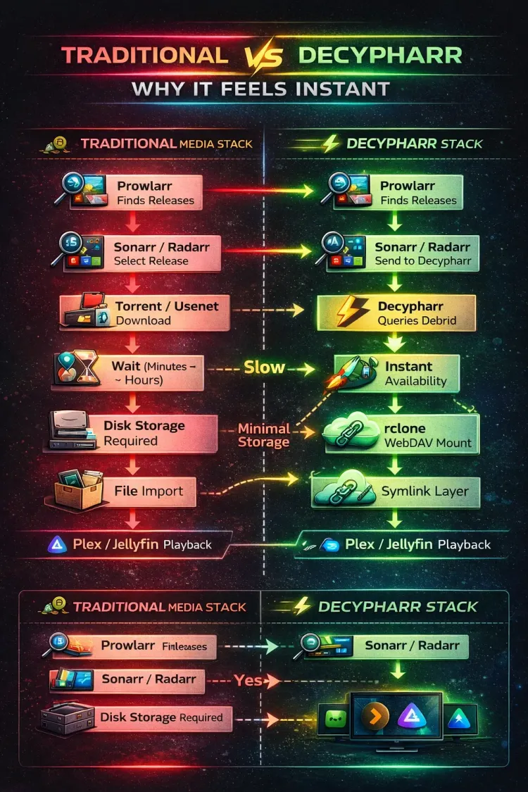 Infographic comparing traditional media downloading vs Decypharr, highlighting instant cached playback, no downloads, and reduced storage requirements.