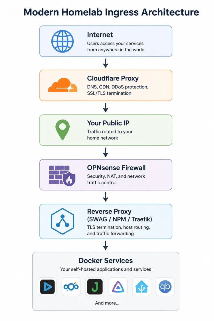 Introductory flow of a homelab network from internet to your selfhosted services.