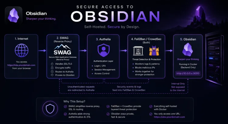 Infographic showing the network path if Hosting Obsidian yourself - securely via a reverse proxy and MFA!