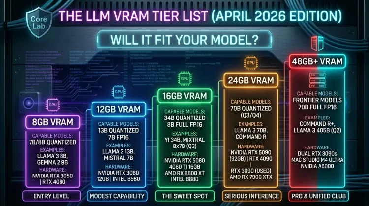 A VRAM quantisization chart, showing tiers starting from 8gb through to 24gb and what you can run.