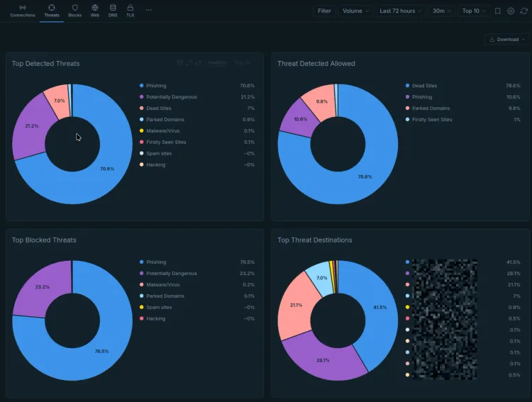 Screenshot of the Zenarmor threat dashboard, showing Top Detected, Allowed, Blocked and Destinations.