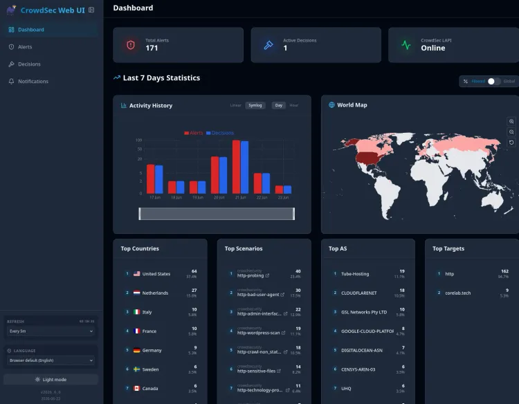 Screenshot showing CrowdSec WebUI Dashboard in all it's glory - Globally visualized attack data!