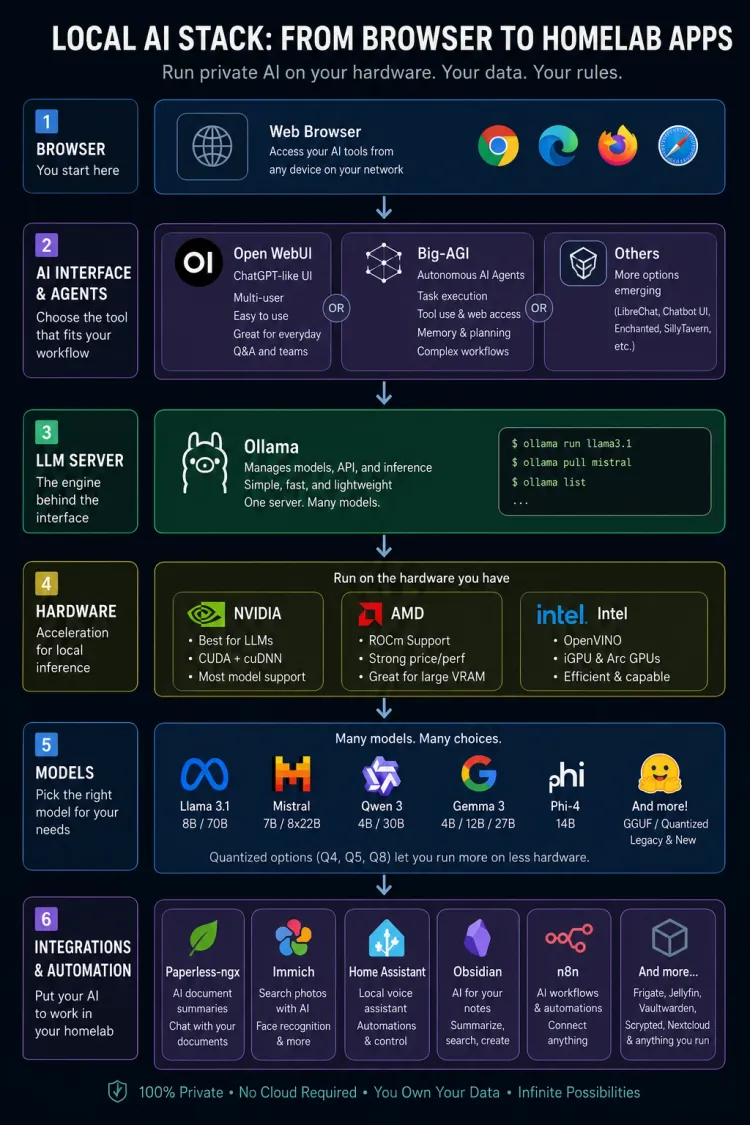 Infographic showing a local AI stack with 6 phases, browser->AI Agents->LLM Server->Hardware->Models->Integrations.