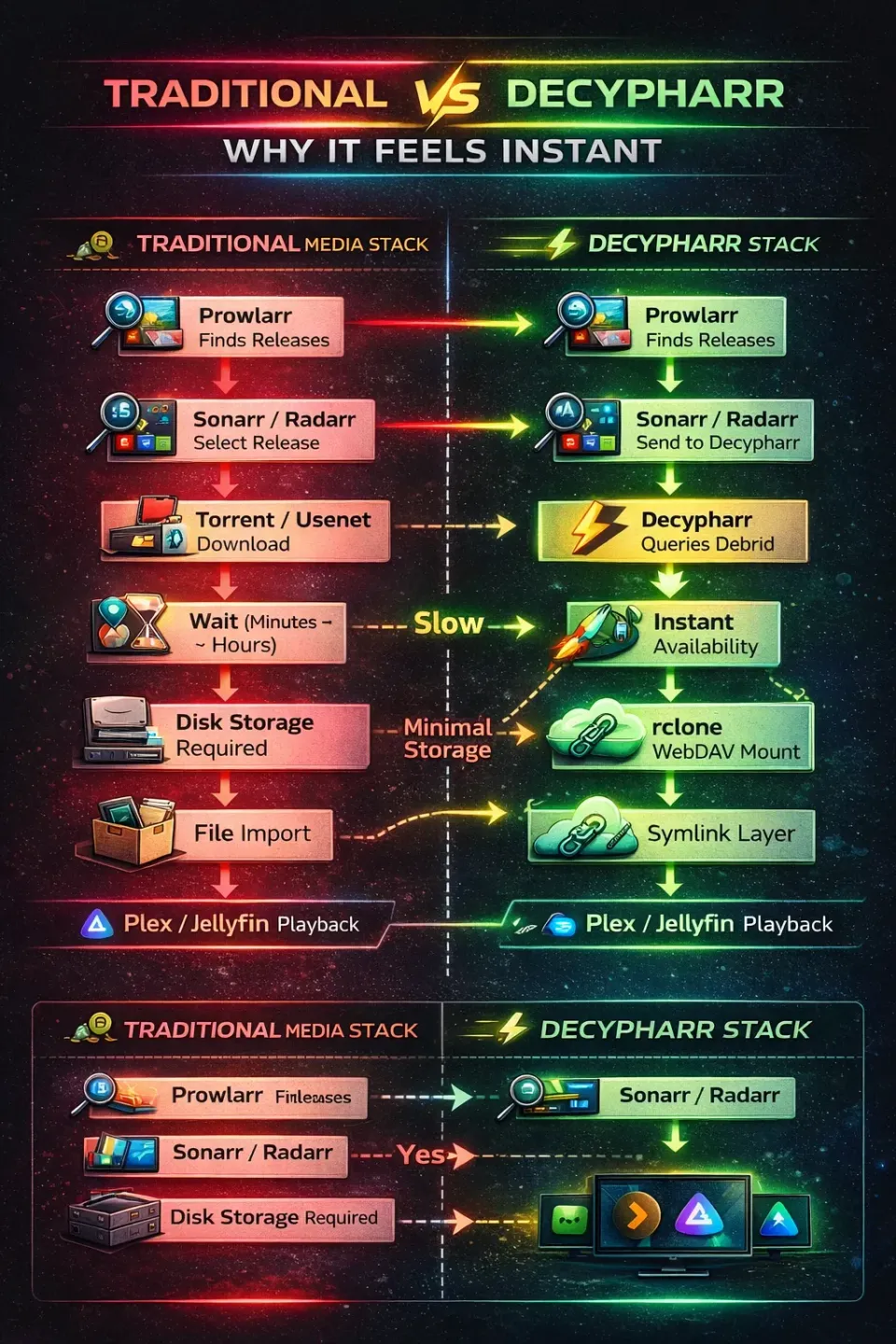 Infographic comparing traditional media downloading vs Decypharr, highlighting instant cached playback, no downloads, and reduced storage requirements.