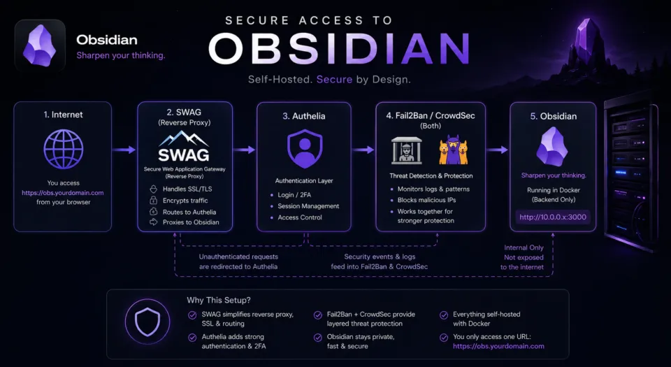 Infographic showing the network path if Hosting Obsidian yourself - securely via a reverse proxy and MFA!