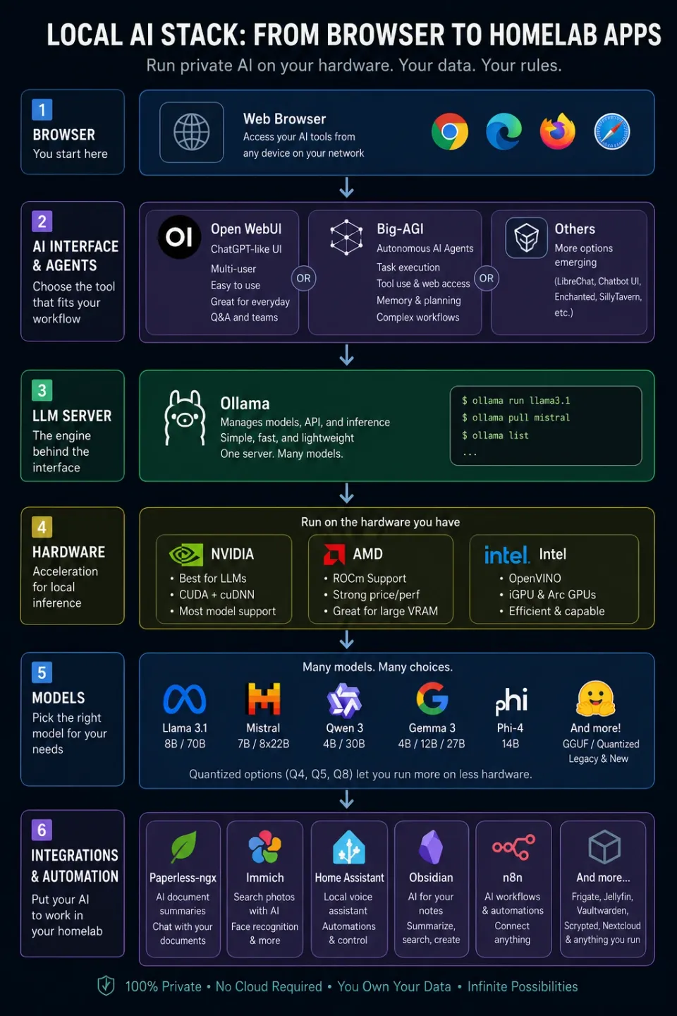 Infographic showing a local AI stack with 6 phases, browser->AI Agents->LLM Server->Hardware->Models->Integrations.